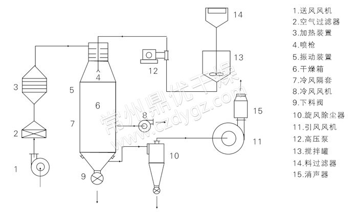压力式喷雾干燥机结构示意图