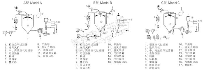 中药浸膏喷雾干燥机结构示意图